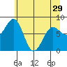 Tyndall Glacier tide chart for Monday, April 29, 2024