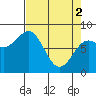 Tyndall Glacier tide chart for Tuesday, April 2, 2024