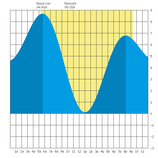 Tyndall Glacier tide chart for Tuesday, April 30, 2024