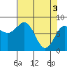 Tyndall Glacier tide chart for Wednesday, April 3, 2024