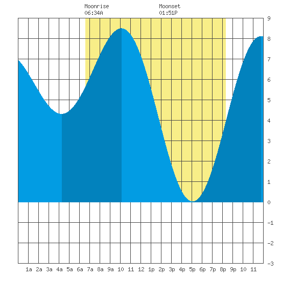 Tyndall Glacier tide chart for Thursday, April 4, 2024