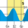 Tyndall Glacier tide chart for Friday, April 5, 2024
