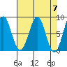 Tyndall Glacier tide chart for Sunday, April 7, 2024