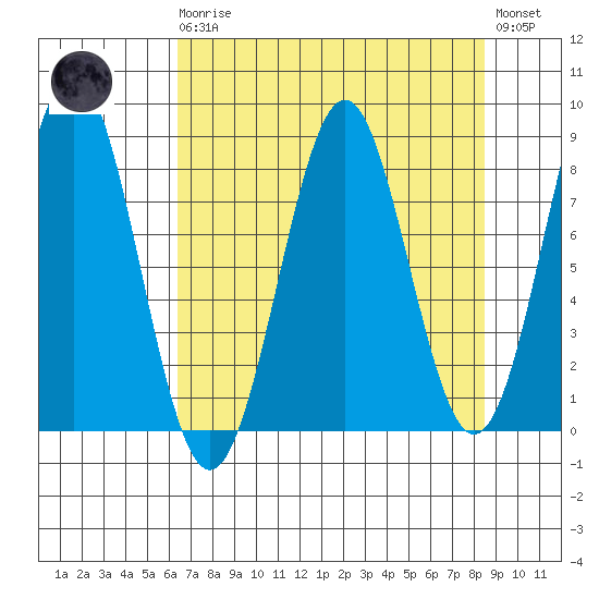 Tyndall Glacier tide chart for Monday, April 8, 2024