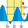 Tyndall Glacier tide chart for Tuesday, April 9, 2024