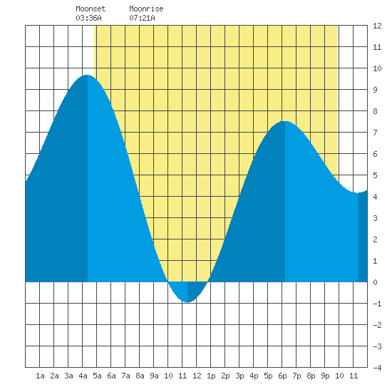 Tyndall Glacier tide chart for Sunday, May 12, 2024