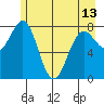 Tyndall Glacier tide chart for Monday, May 13, 2024