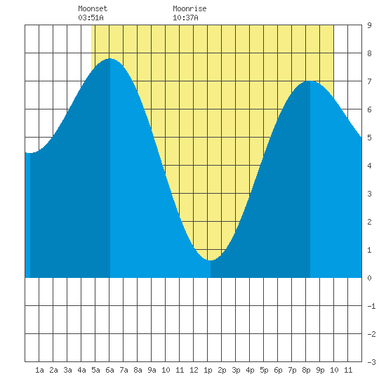 Tyndall Glacier tide chart for Tuesday, May 14, 2024