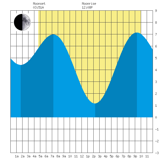 Tyndall Glacier tide chart for Wednesday, May 15, 2024