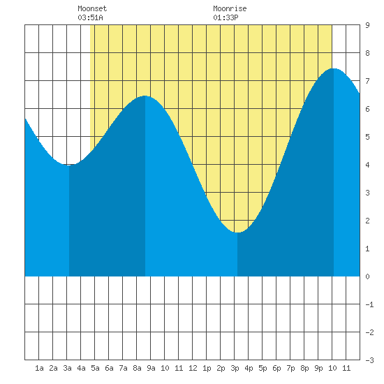 Tyndall Glacier tide chart for Thursday, May 16, 2024