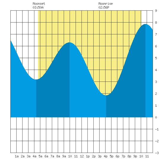 Tyndall Glacier tide chart for Friday, May 17, 2024