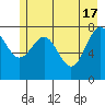 Tyndall Glacier tide chart for Friday, May 17, 2024