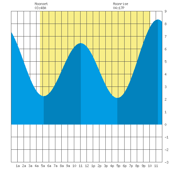 Tyndall Glacier tide chart for Saturday, May 18, 2024