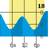 Tyndall Glacier tide chart for Saturday, May 18, 2024