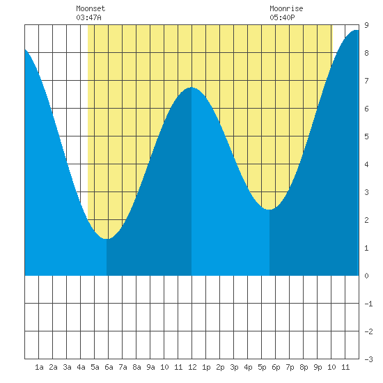 Tyndall Glacier tide chart for Sunday, May 19, 2024