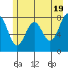 Tyndall Glacier tide chart for Sunday, May 19, 2024