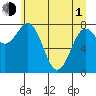 Tyndall Glacier tide chart for Wednesday, May 1, 2024