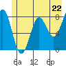 Tyndall Glacier tide chart for Wednesday, May 22, 2024