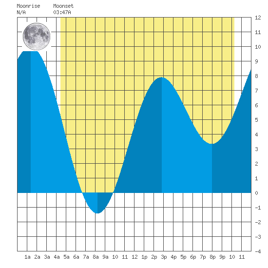 Tyndall Glacier tide chart for Thursday, May 23, 2024