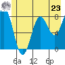 Tyndall Glacier tide chart for Thursday, May 23, 2024