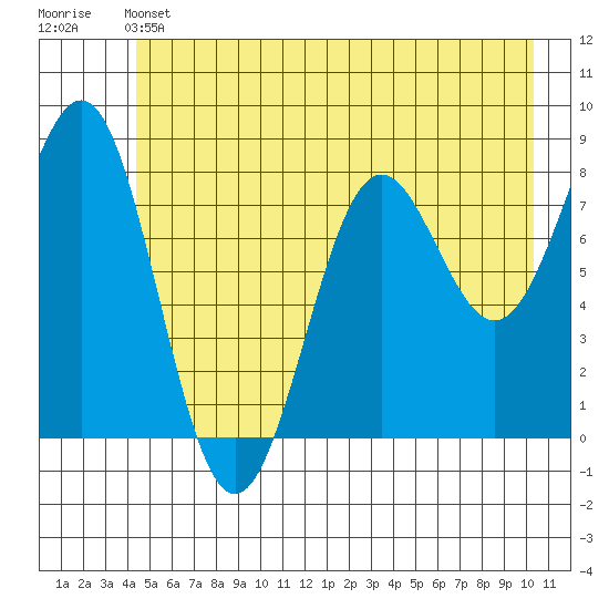 Tyndall Glacier tide chart for Friday, May 24, 2024