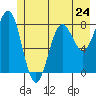 Tyndall Glacier tide chart for Friday, May 24, 2024