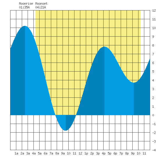 Tyndall Glacier tide chart for Saturday, May 25, 2024