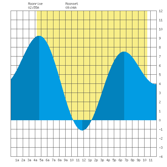 Tyndall Glacier tide chart for Tuesday, May 28, 2024