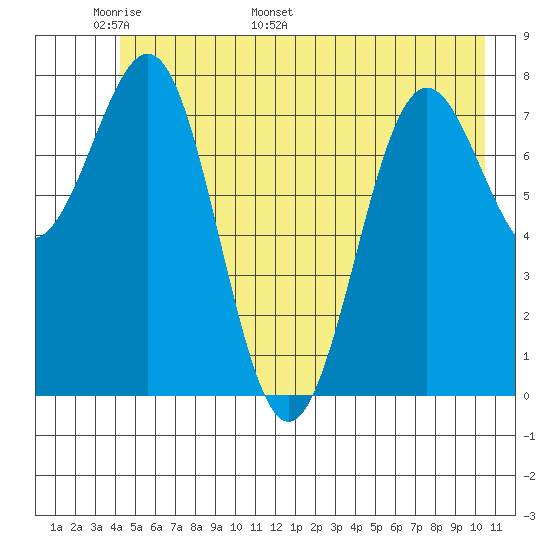 Tyndall Glacier tide chart for Wednesday, May 29, 2024