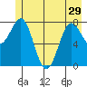 Tyndall Glacier tide chart for Wednesday, May 29, 2024