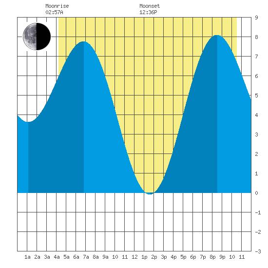 Tyndall Glacier tide chart for Thursday, May 30, 2024