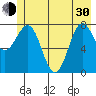Tyndall Glacier tide chart for Thursday, May 30, 2024