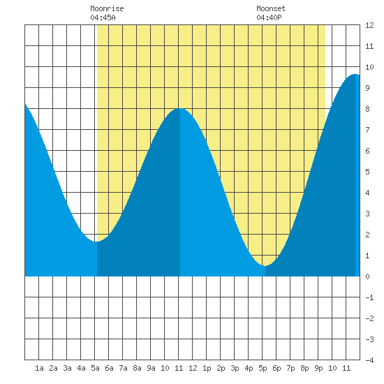 Tyndall Glacier tide chart for Saturday, May 4, 2024