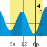 Tyndall Glacier tide chart for Saturday, May 4, 2024