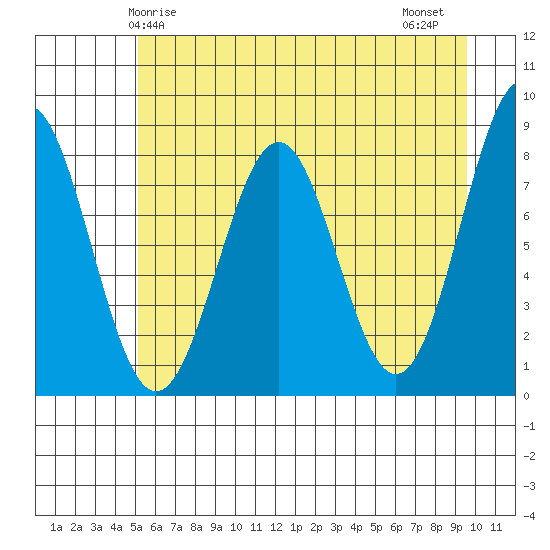 Tyndall Glacier tide chart for Sunday, May 5, 2024