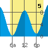Tyndall Glacier tide chart for Sunday, May 5, 2024