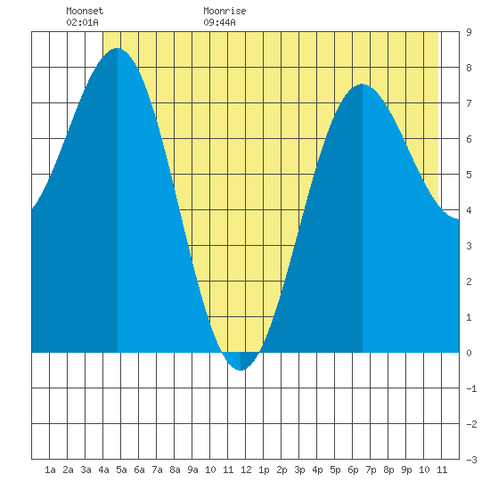 Tyndall Glacier tide chart for Tuesday, June 11, 2024