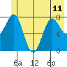 Tyndall Glacier tide chart for Tuesday, June 11, 2024