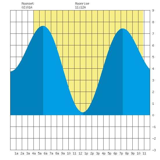 Tyndall Glacier tide chart for Wednesday, June 12, 2024