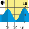Tyndall Glacier tide chart for Thursday, June 13, 2024