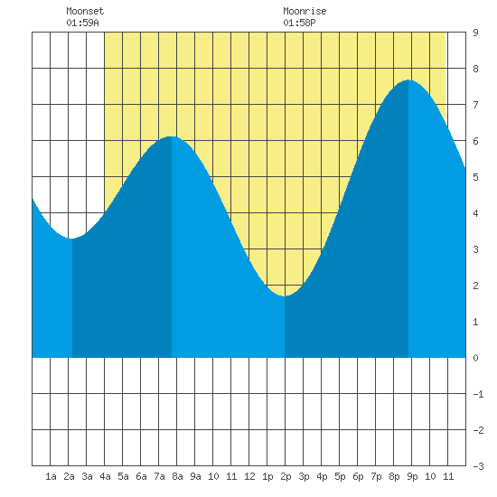 Tyndall Glacier tide chart for Friday, June 14, 2024