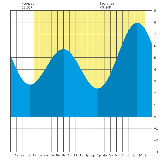 Tyndall Glacier tide chart for Saturday, June 15, 2024