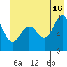 Tyndall Glacier tide chart for Sunday, June 16, 2024