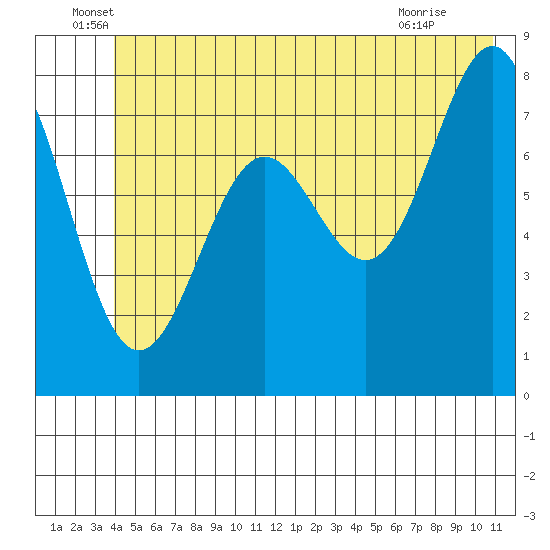 Tyndall Glacier tide chart for Monday, June 17, 2024