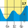 Tyndall Glacier tide chart for Monday, June 17, 2024