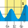 Tyndall Glacier tide chart for Saturday, June 1, 2024
