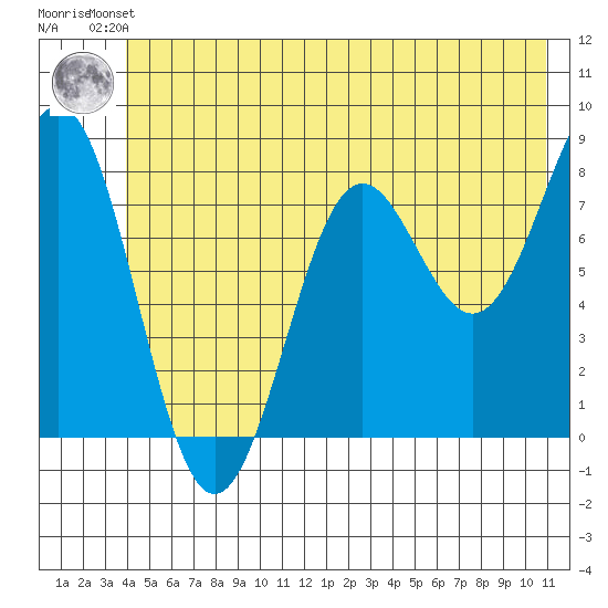 Tyndall Glacier tide chart for Friday, June 21, 2024