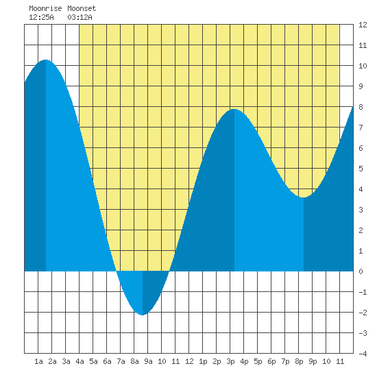 Tyndall Glacier tide chart for Saturday, June 22, 2024