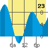 Tyndall Glacier tide chart for Sunday, June 23, 2024
