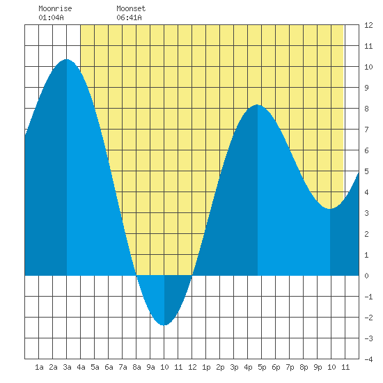 Tyndall Glacier tide chart for Monday, June 24, 2024
